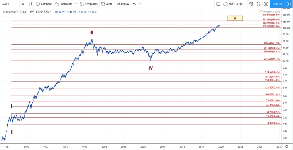 multi-decade picture of microsoft's stock price monthly charts