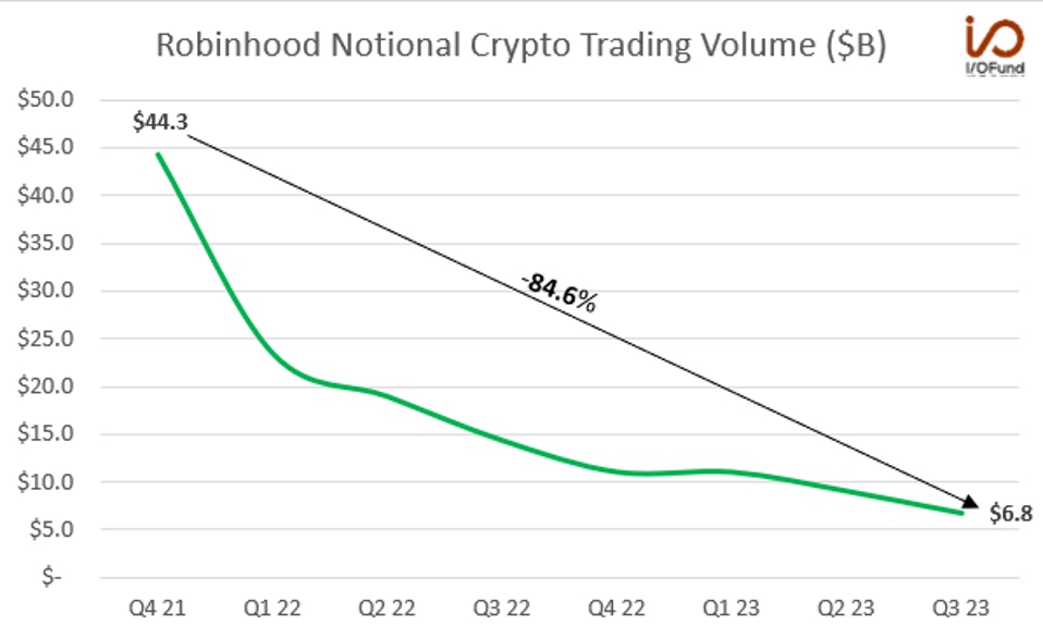Robinhood Notional Crypto Trading Volume