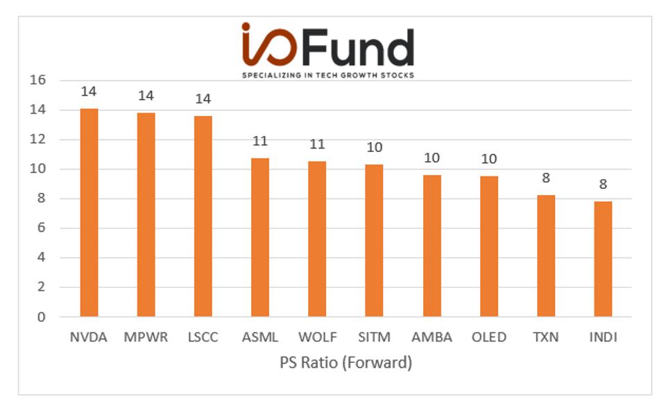 Semiconductor Q3 2022 Overview