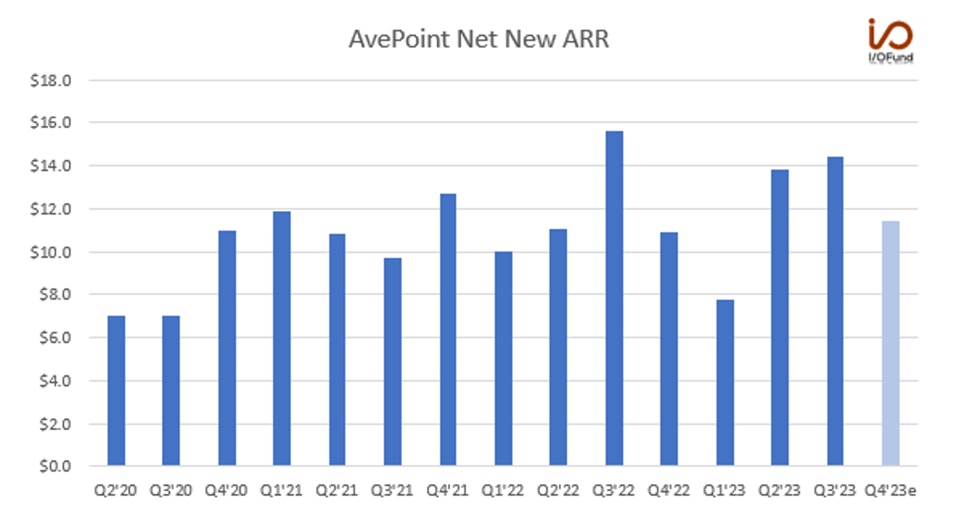 Avepoint Net New ARR