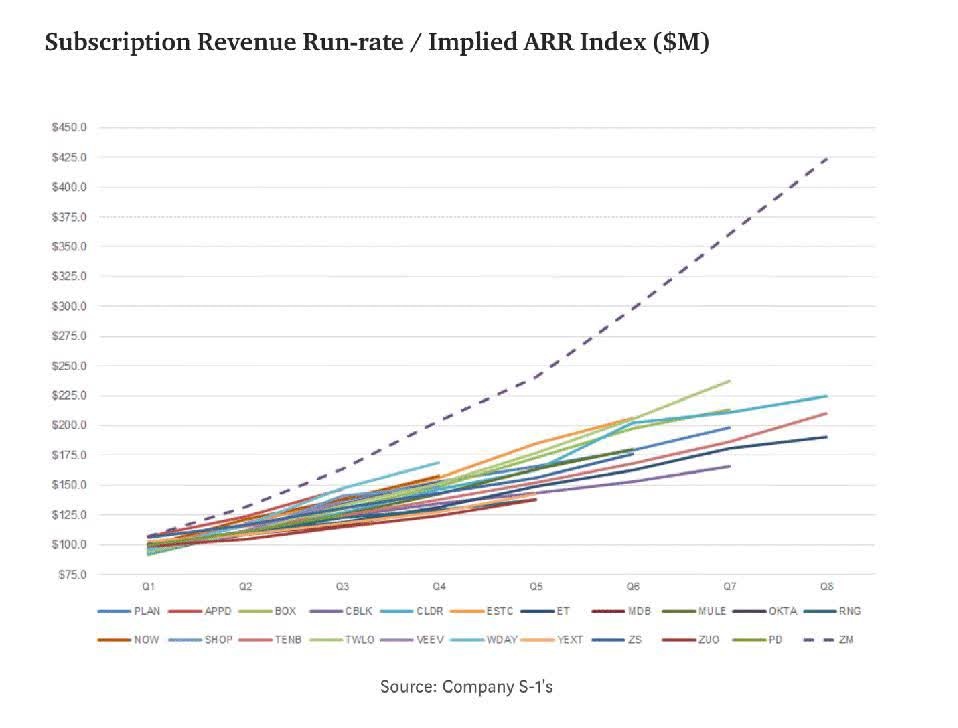 Cloud softwares subscription revenue run-rate