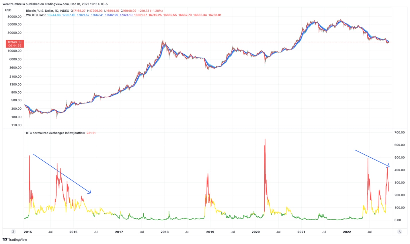 bitcoin & US dollar daily chart
