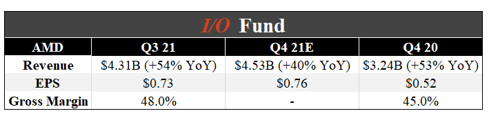 I/O Fund’s Preview Of 7 Semiconductor Stocks Ahead Of Q4 Earnings