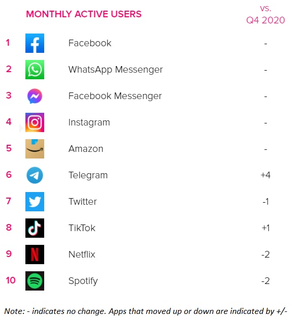 Q1 2021 top apps worldwide by MAU
