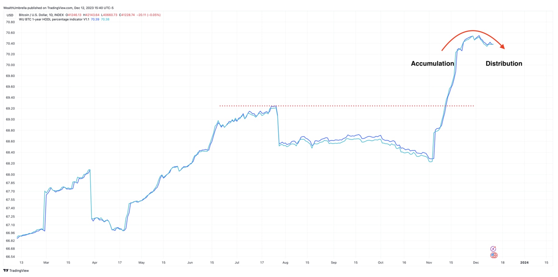 wealth umbrella bitcoin chart hodl percentage