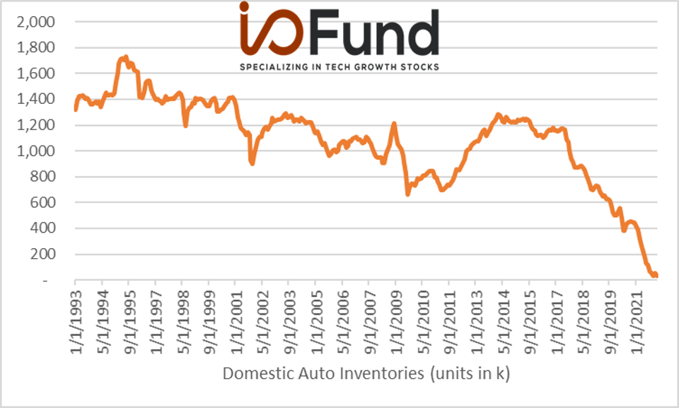 Chart: Domestic Auto Inventories