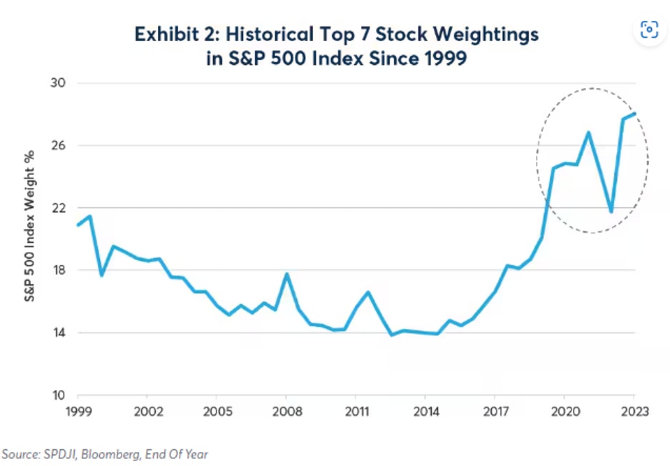 Historical Top 7 Stock  Weightings in S&P 500 Index Since 1999