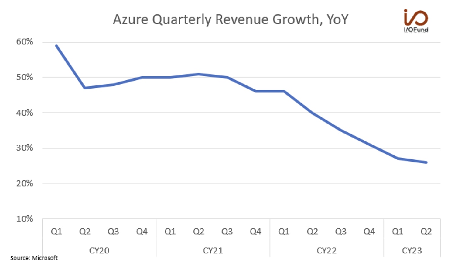 Azure's Quarterly Revenue Growth, YoY