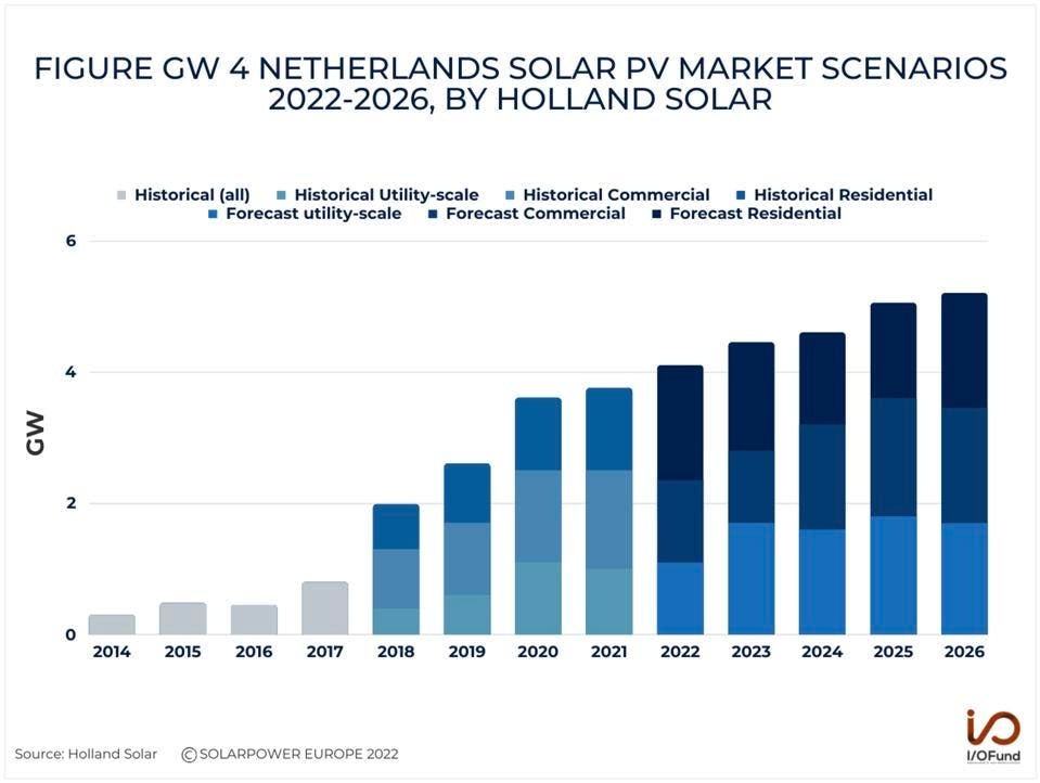Figure GW 4 Netherlands Solar PV Market Scenarios 2022 - 2026 By Holland Solar