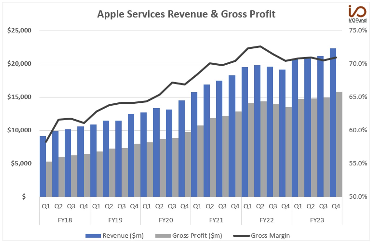 Apple Services Revenue & Gross Profit