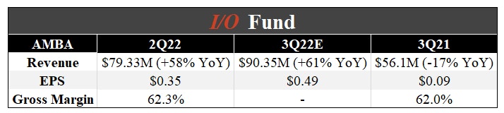 https://images.prismic.io/bethtechnology/7caea4b9-39ef-4185-98af-40ea81e644a6_IO+Fund+Semiconductor+Q3+Earnings+ambarella.png?auto=compress,format