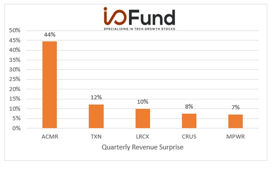 Chart: Quarterly Revenue Surprise