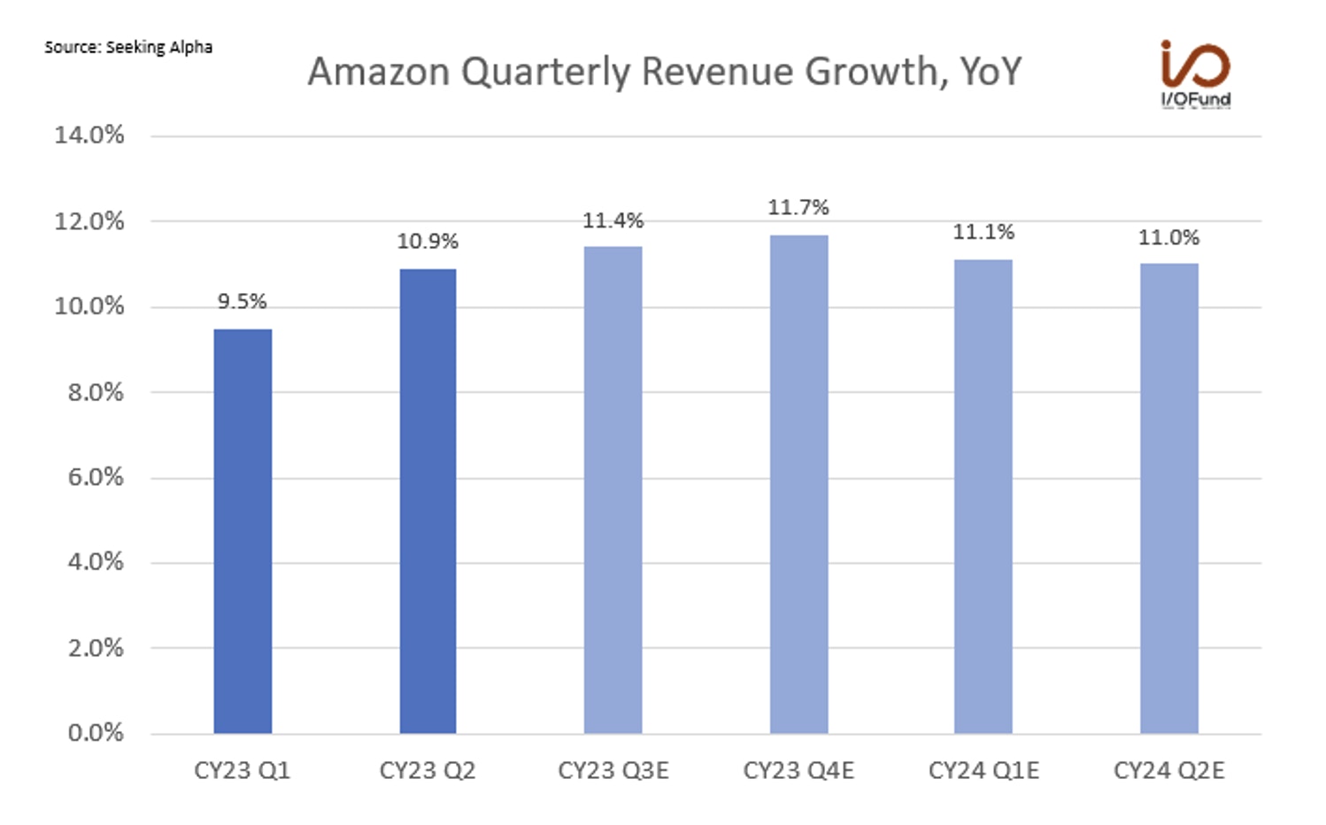 Amazon Quarterly Revenue Growth, YoY