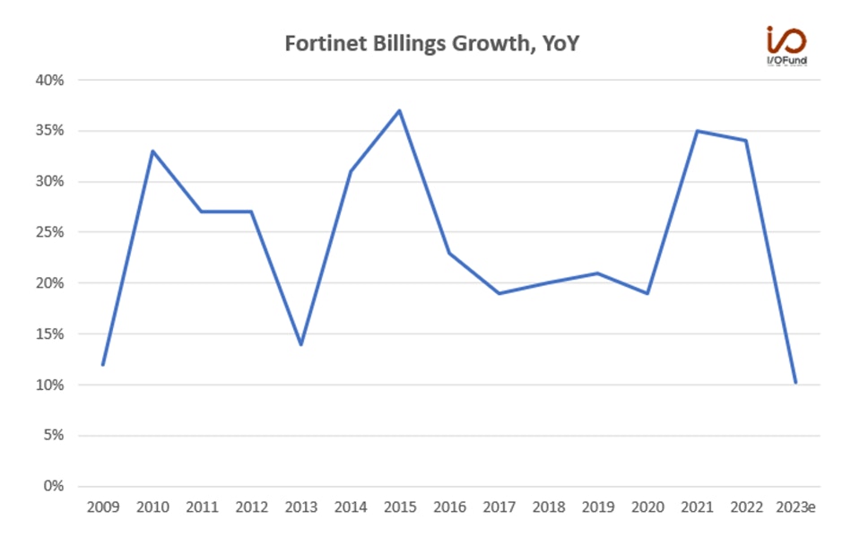 Fortinet Billings Growth YoY