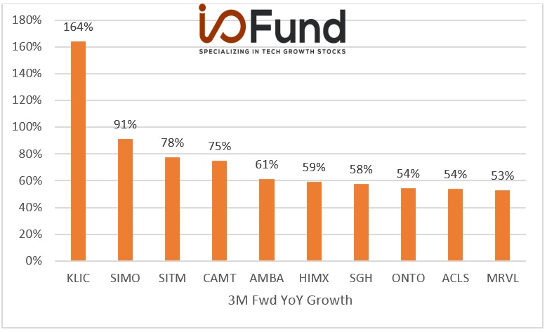 semiconductor stocks top 10 three-month forward yoy growth rates