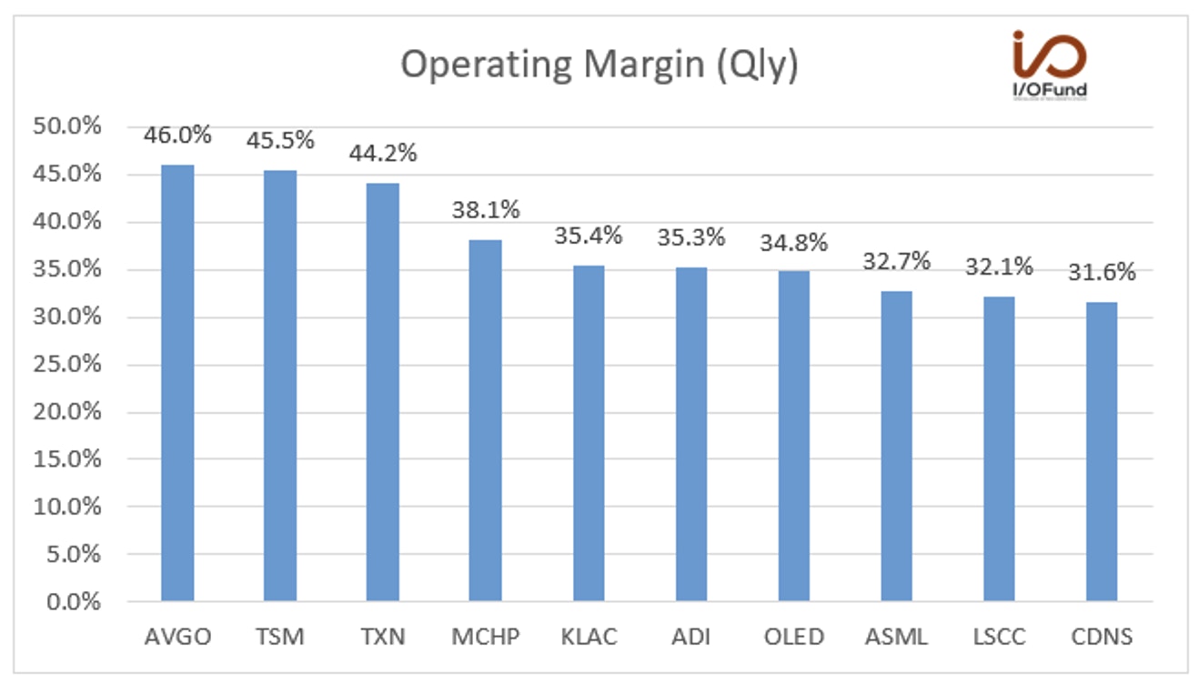 Operating Margin (Qly)