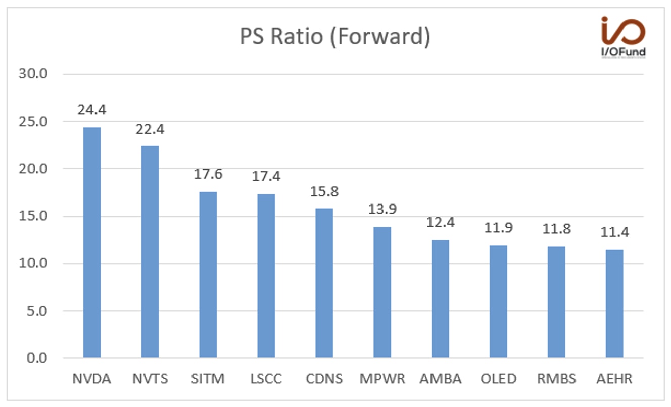 P/S Ratio (Forward)
