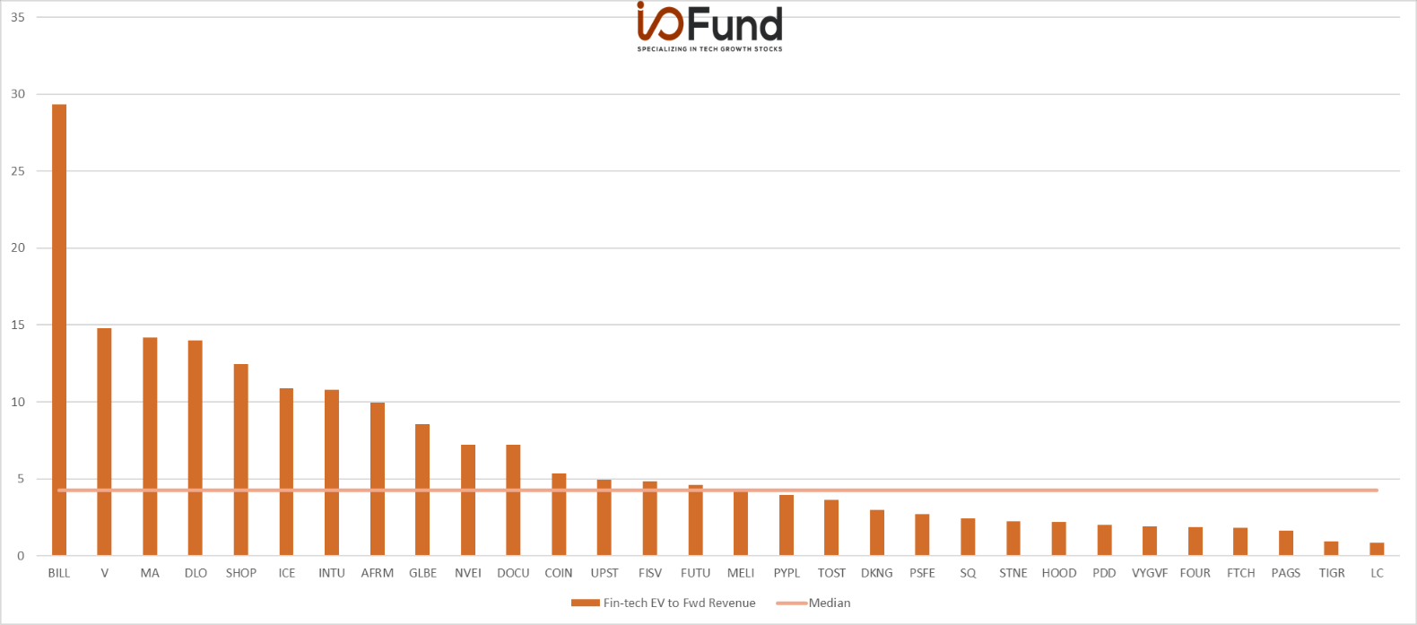 https://images.prismic.io/bethtechnology/8799f98c-afac-4558-8552-1bfa00b8e90a_io-fund-fintech-q4-2021-earnings-overview-top-ev-fwd-sales.png?auto=compress,format