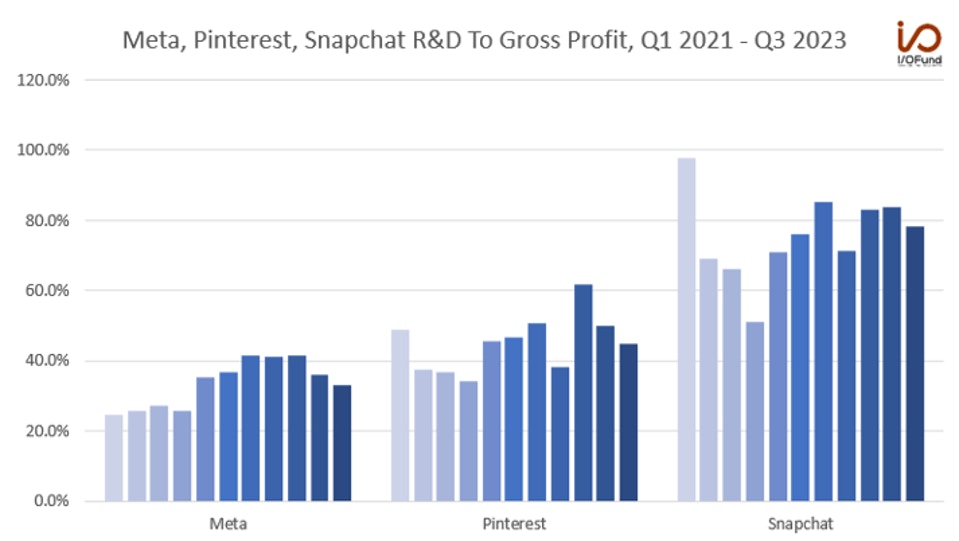 Meta, Pinterest, Snapchat R&D to Gross Profit