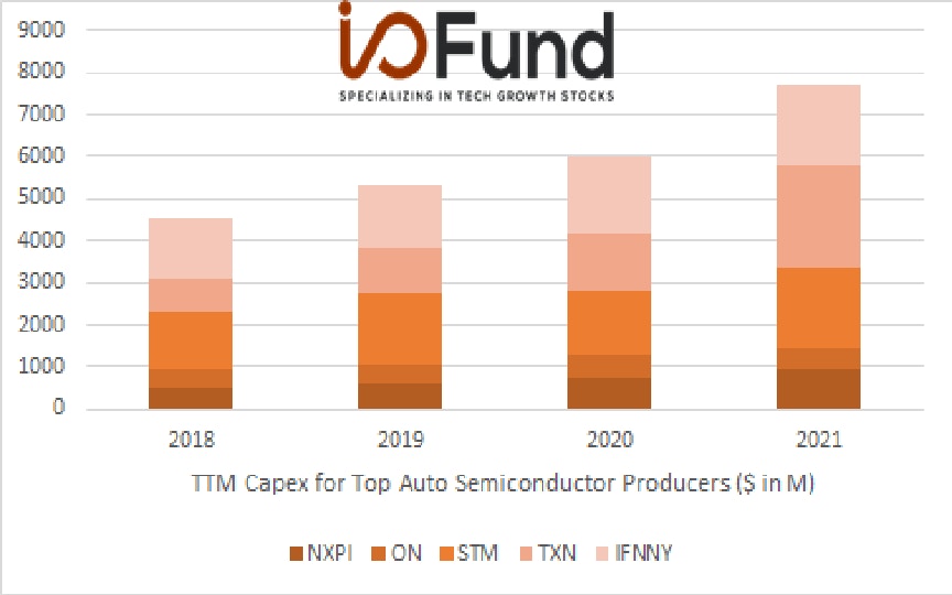 Chart: TTM Capex from Automotive Semiconductor Producers