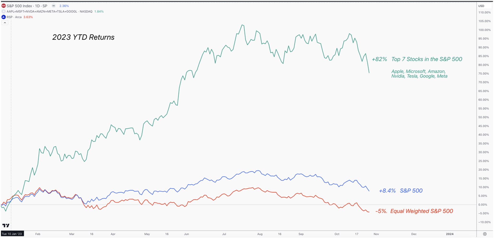 Five Stocks (Not Seven) Can Lead to New Highs