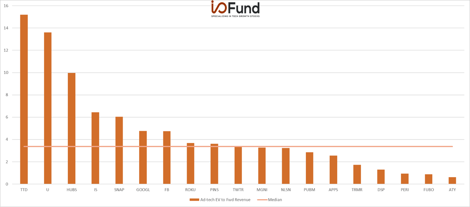 https://images.prismic.io/bethtechnology/8b2cd022-0cfc-40b7-8a7c-a7e84cb8f14e_io-fund-ad-tech-q4-2021-earnings-overview-top-ev-fwd-sales.png?auto=compress,format