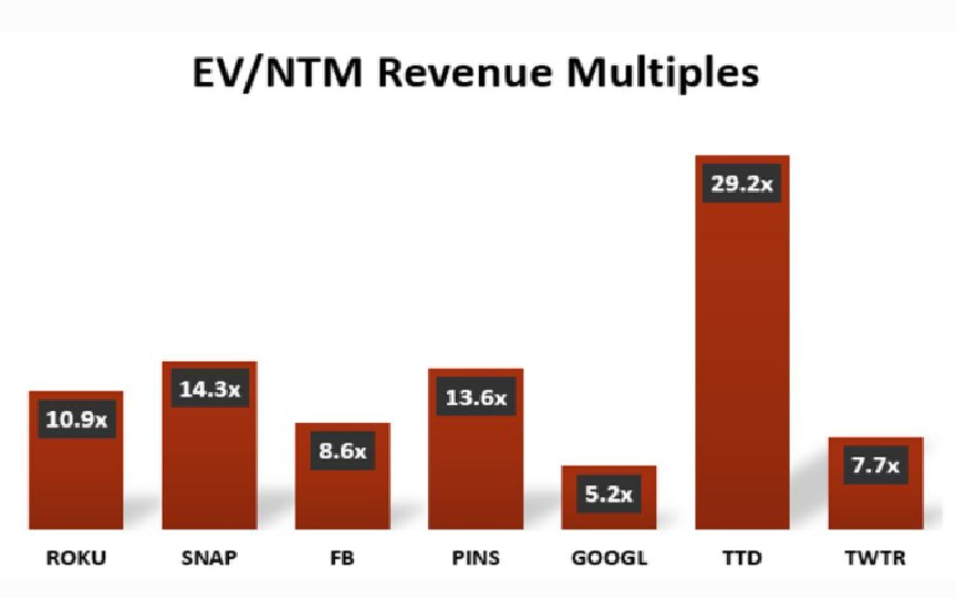 Chart: EV/NTM Revenue Multiples