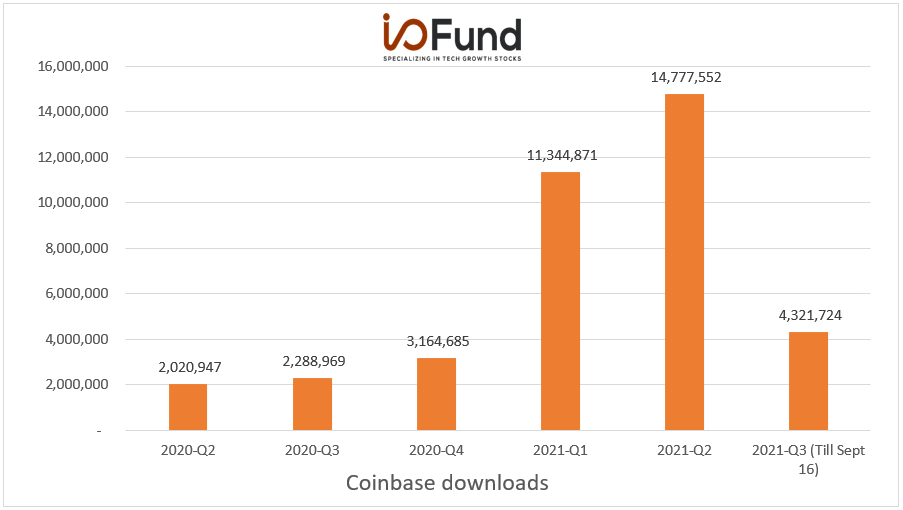 Crypto Trading Apps Coinbase And Robinhood Will Decline In Q3 --- But ...