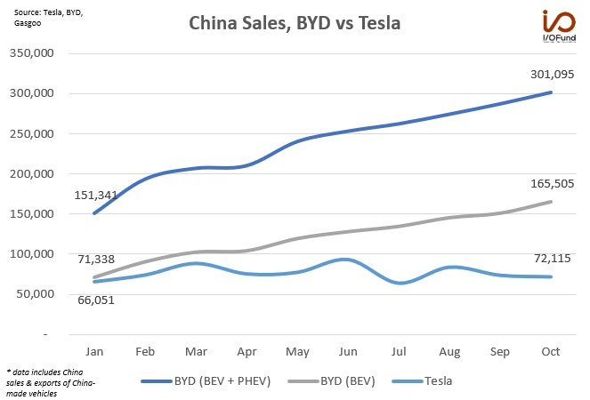China Sales, BYD vs Tesla