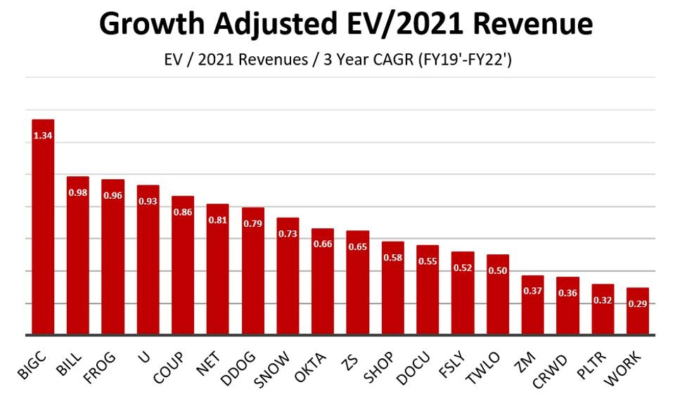 Growth Adjusted EV/2021 Revenue Chart