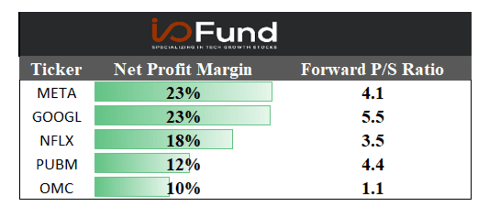 Chart: Top ranked Ad-Tech stocks based on Net Profit Margin