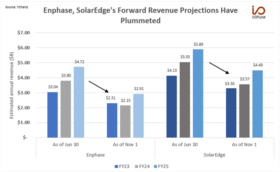 Plummeting Forward Revenue Projections for Enphase, SolarEdge