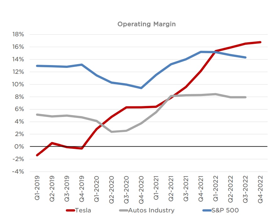 Tesla Operating Margins