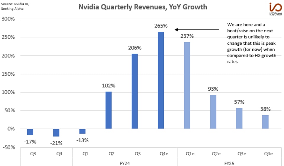 Nvidia Quarterly Revenues, YoY Growth