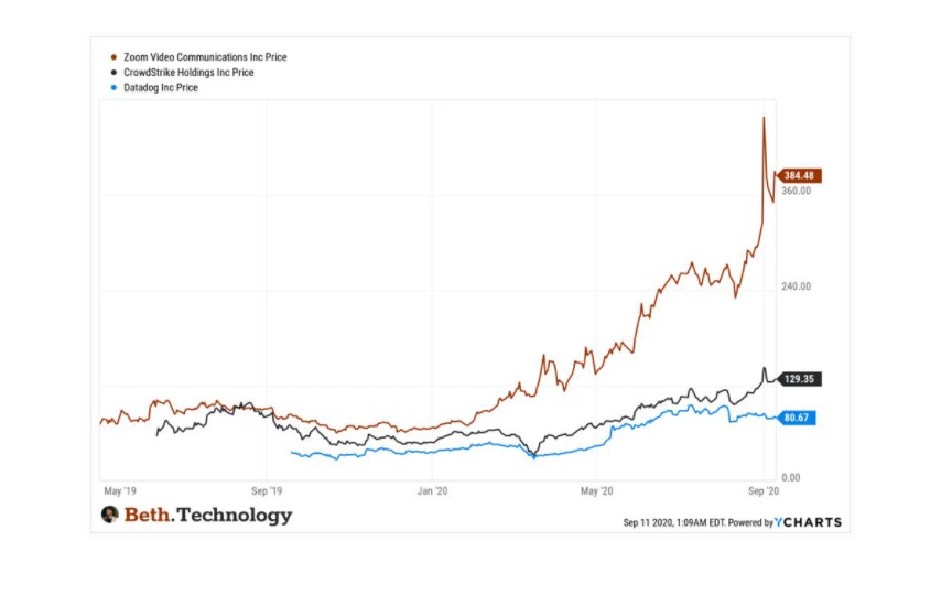 Chart showing stock price of Zoom Video, Crowdstrike and Datadog