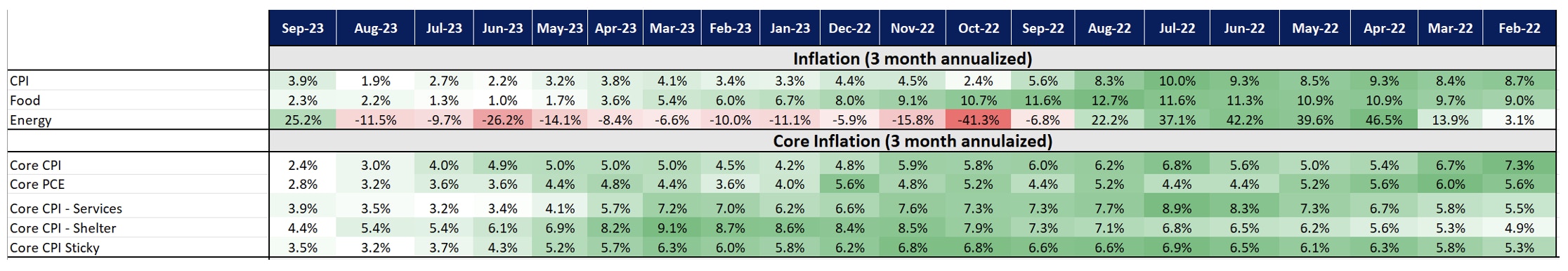 3-month annualized trend (inflation)