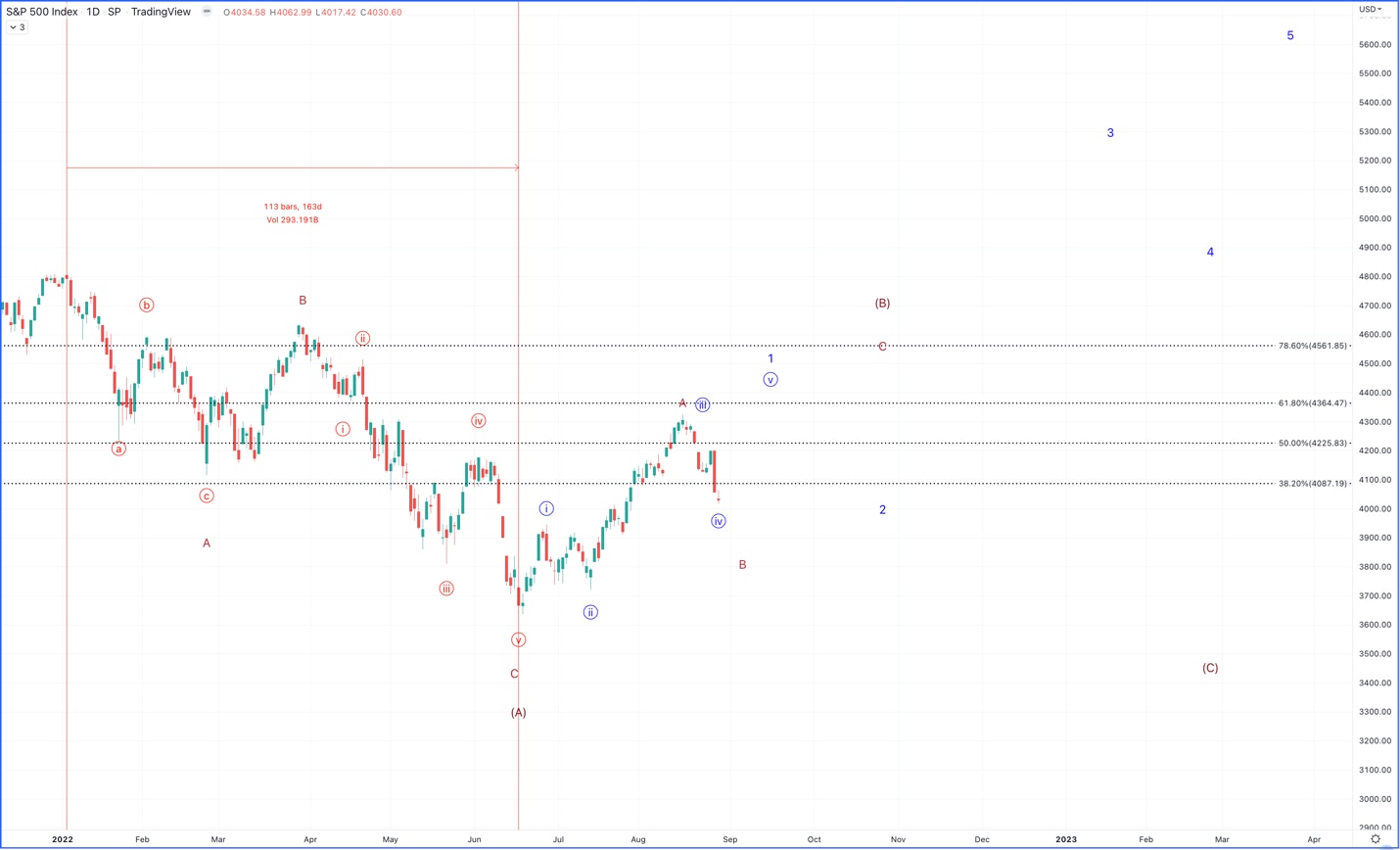 Chart showing a 3-wave move