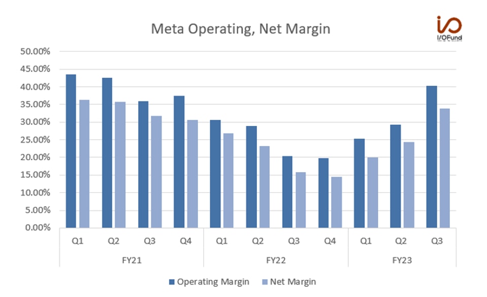 Meta Operating, Net Margin