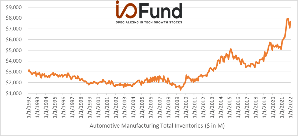 Chart: Automotive Manufacturing Total Inventories 