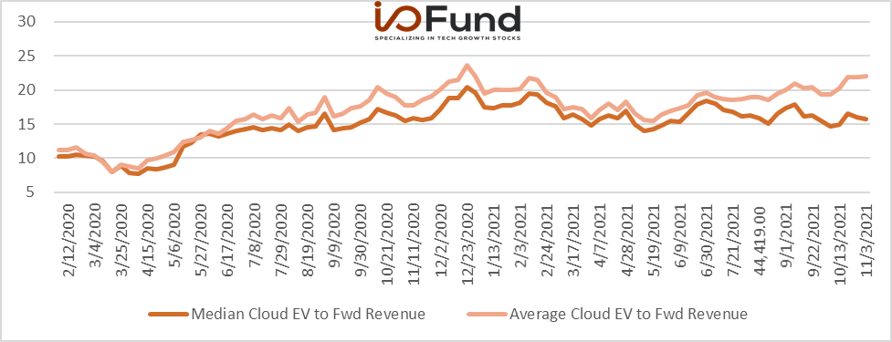 https://images.prismic.io/bethtechnology/9b68425e-fb09-42fd-9bf1-aeb989bc434a_io-fund-cloud-ev-q3-2021-earnings-overview.png?auto=compress,format