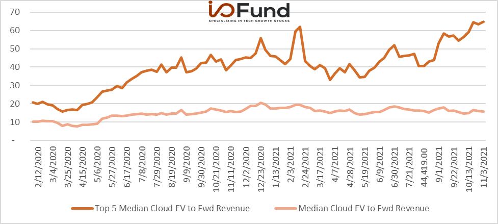 https://images.prismic.io/bethtechnology/9b912df3-65a2-4403-a1c2-cc5173d68353_io-fund-median-cloud-ev-q3-2021-earnings-overview.png?auto=compress,format