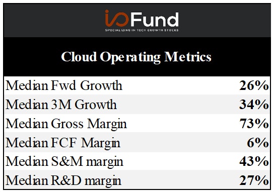 https://images.prismic.io/bethtechnology/9ca46362-b380-4388-bbc4-408bbe51212a_io-fund-cloud-operating-metrics-q3-2021.png?auto=compress,format