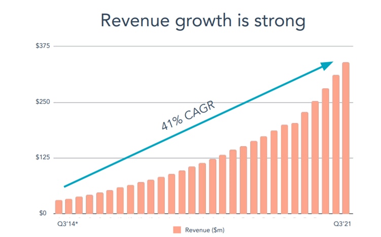 https://images.prismic.io/bethtechnology/9ca5f5f9-b124-4e5d-9cc2-bd195d193874_io-fund-preview-7-ad-tech-stocks-q4-earnings-hubspot-revenue-growth.png?auto=compress,format