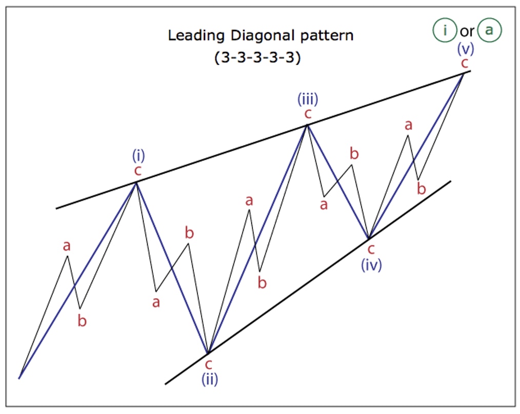 leading diagonal pattern