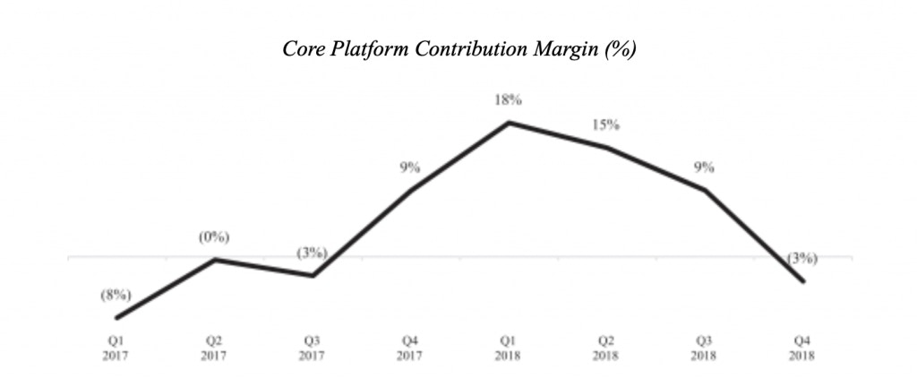 uber core platform contribution margin