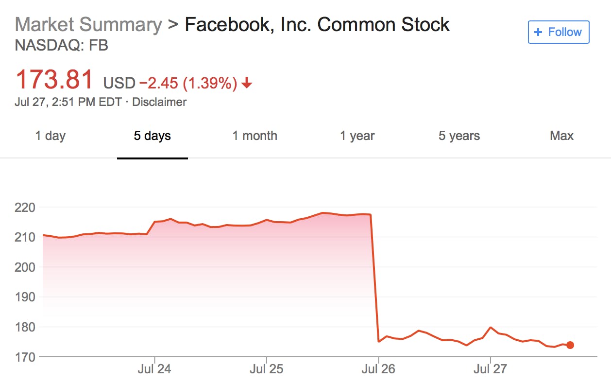 An Industry Insider predicts Facebook's stock would plunge