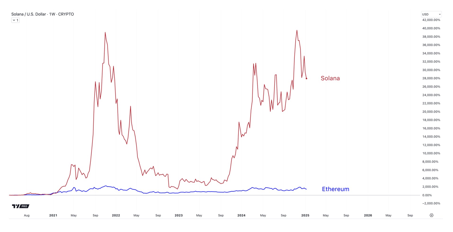 Why Solana is Outperforming Ethereum by 26,500% Since 2020