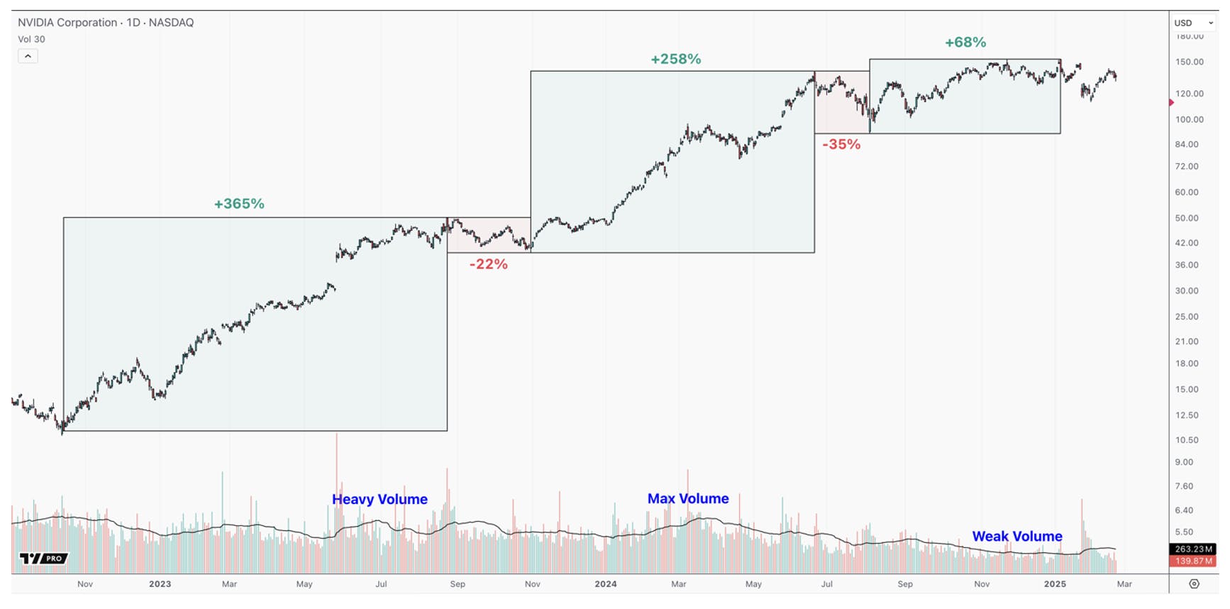 AI Stocks Signal a Correction Before a Buying Opportunity