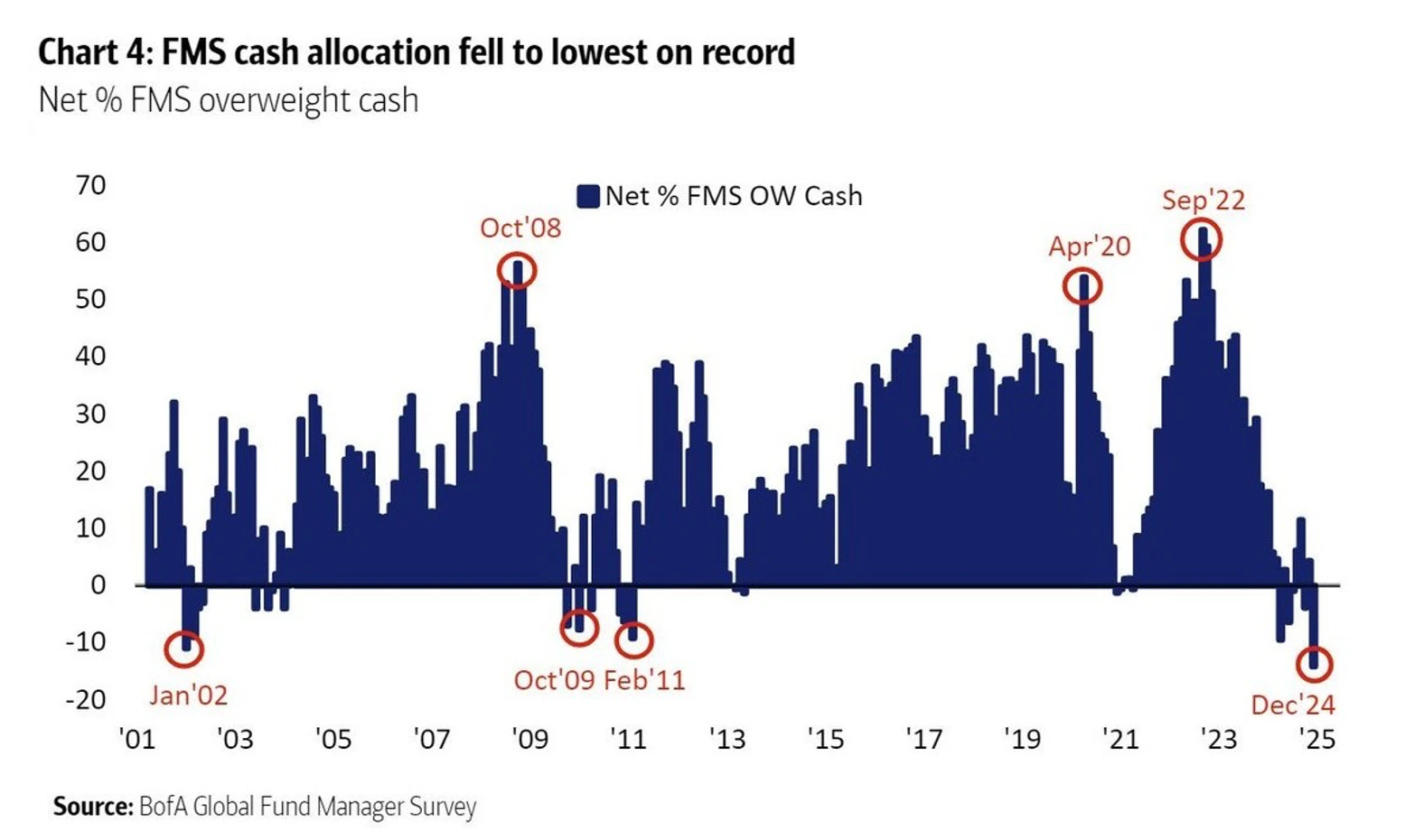 Market Allocation Graph AI Stocks Signal a Correction Before a Buying Opportunity Emerges