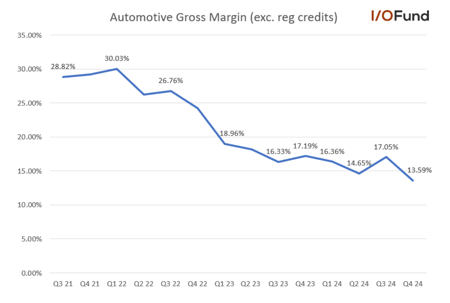 Tesla Has a Demand Problem; The Stock is Dropping